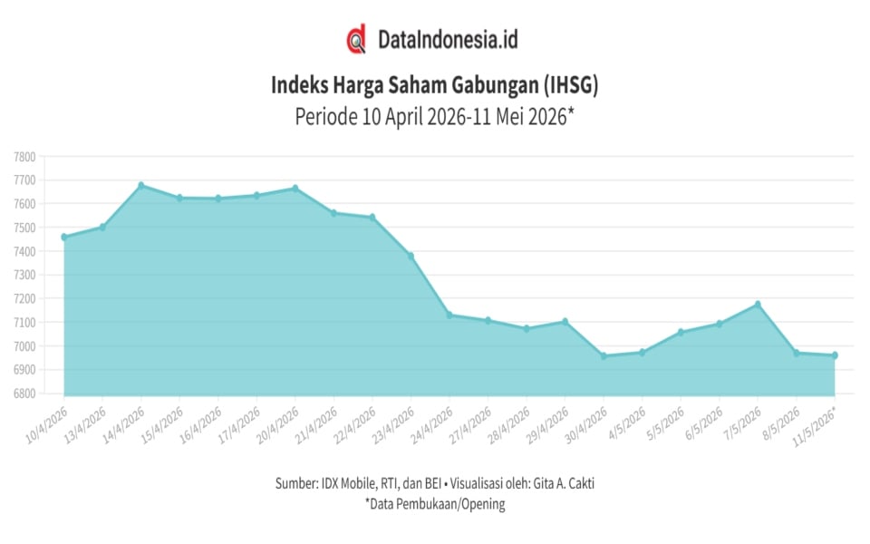 Pasar Cermati Aturan DHE SDA Terbaru, IHSG dan Rupiah Tertekan Pagi Ini (11 Mei 2026)
