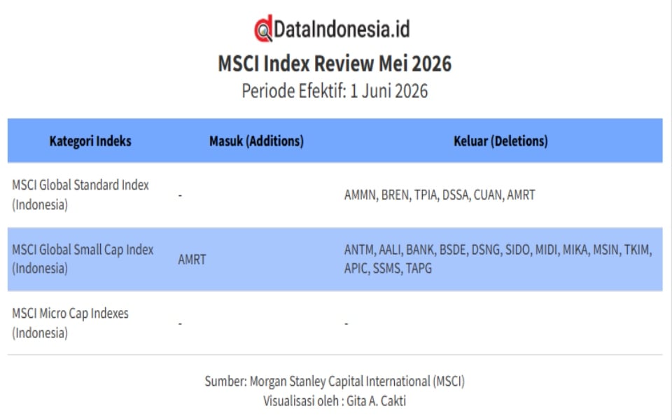 MSCI Rilis Hasil Rebalancing Indeks Mei 2026, DSSA, TPIA, hingga BREN Keluar dari Daftar 