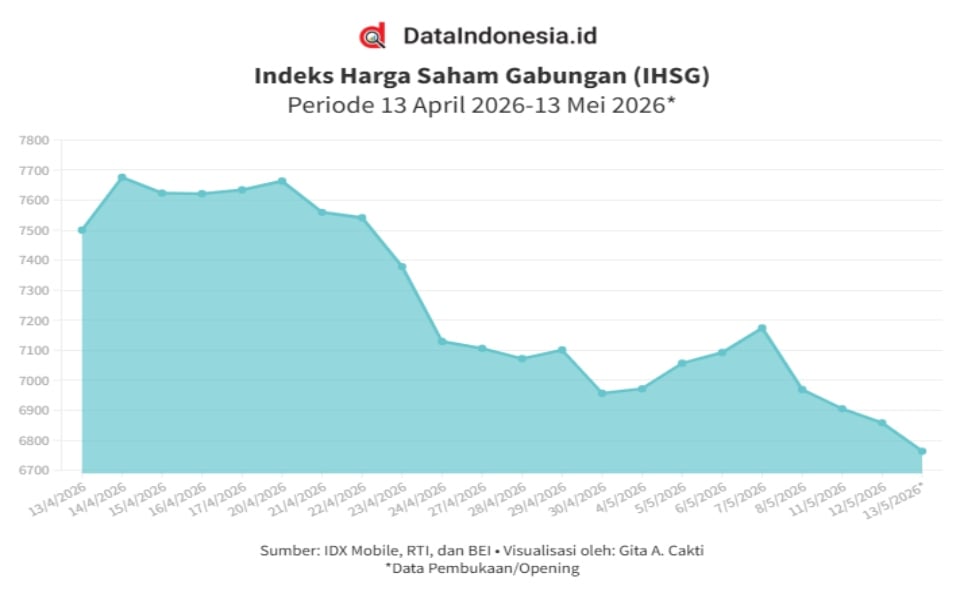 IHSG Tertekan Usai Pengumuman MSCI dan Rupiah yang Tembus ke Atas Rp17.500 Pagi Ini (13 Mei 2026)