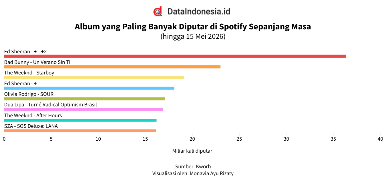 Album Paling Banyak Diputar di Spotify Sepanjang Masa, Ada +-=÷× Ed Sheeran hingga Starboy