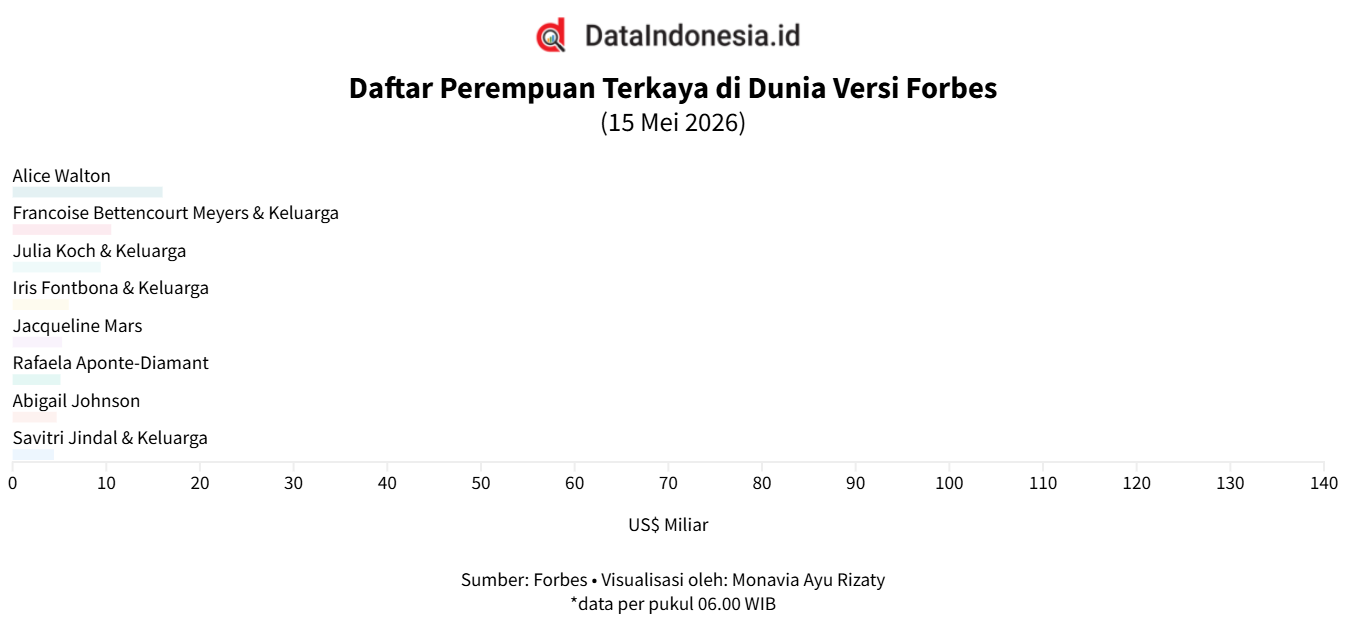 Dari Pewaris Walmart hingga L’Oréal: Ini Deretan Perempuan Terkaya Dunia pada Mei 2026
