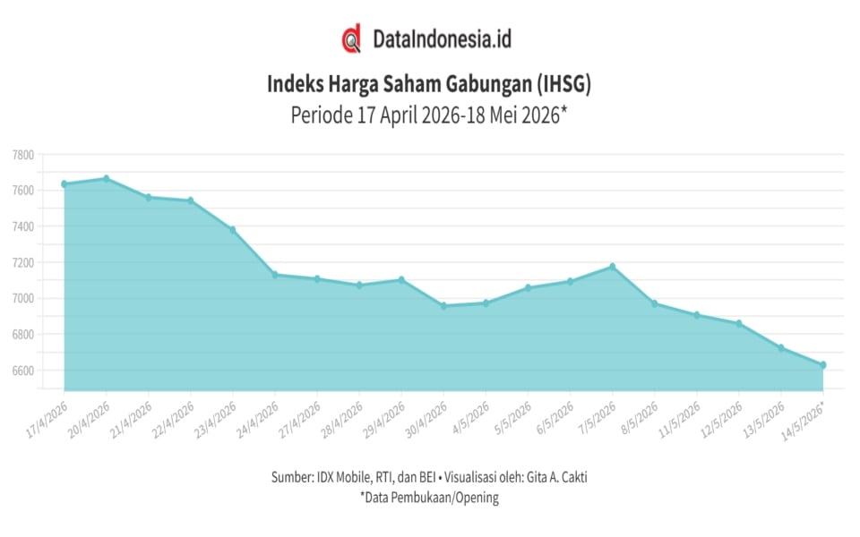 Rupiah Tembus ke Atas Rp17.600, IHSG Merah Tinggalkan 6.600 Pagi Ini (18 Mei 2026)