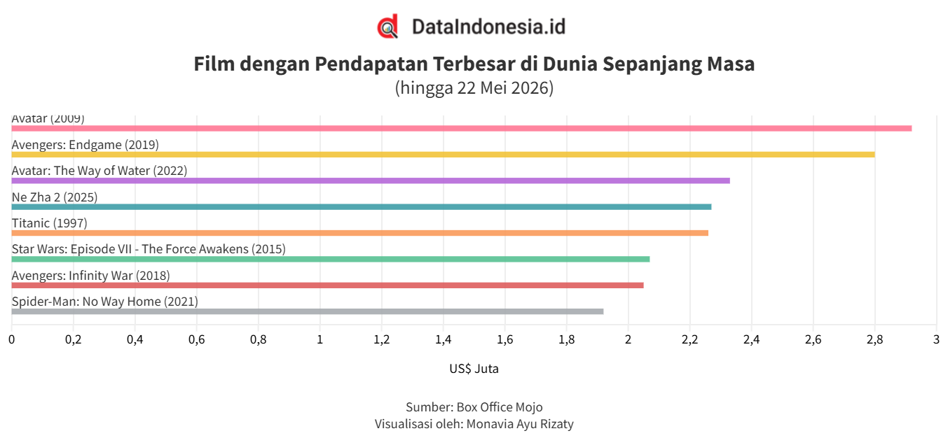 Dari Avatar hingga Avengers: Infinity War, Ini Daftar Film dengan Pendapatan Terbesar Sepanjang Masa