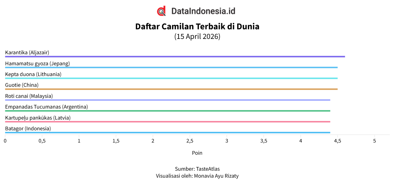 Deretan Camilan Terbaik di Dunia April 2026, Batagor Masuk Daftar