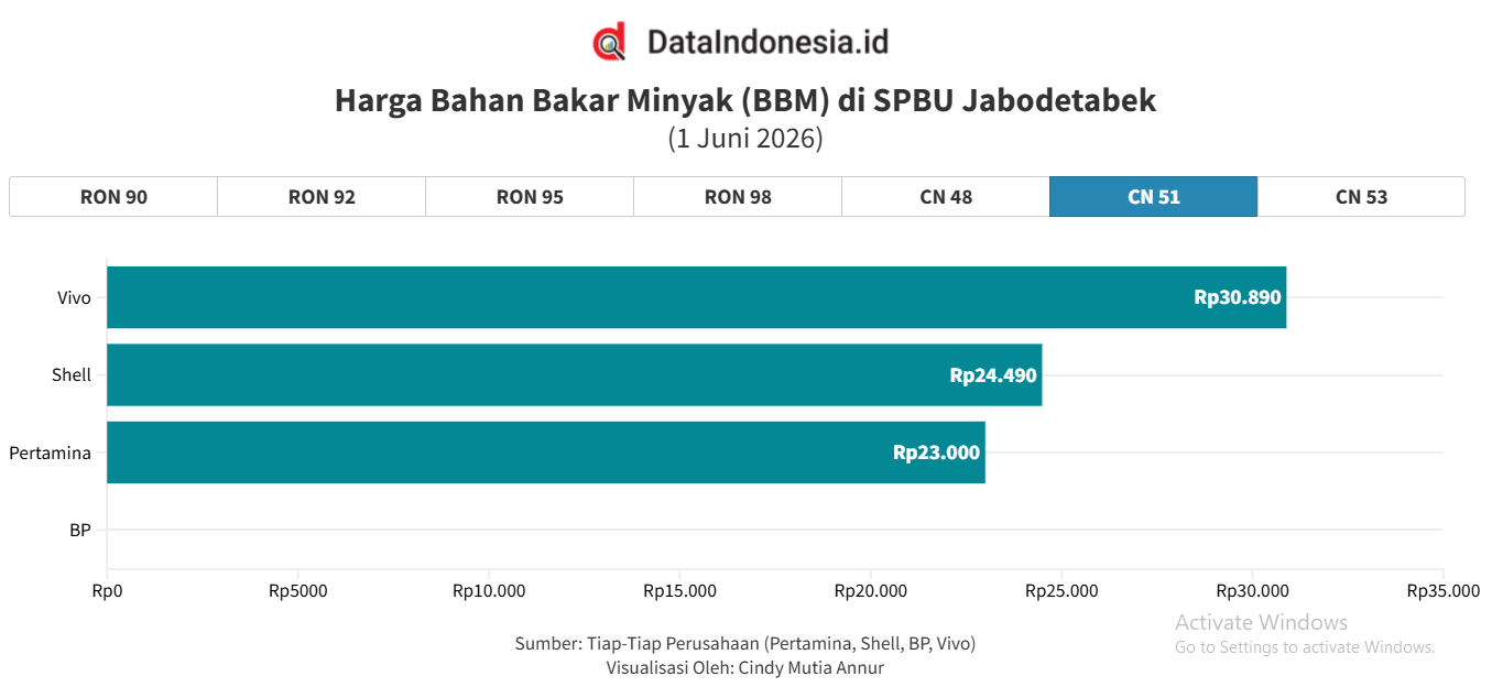 Harga BBM Pertamina, BP AKR, Shell, Vivo per 1 Juni 2026