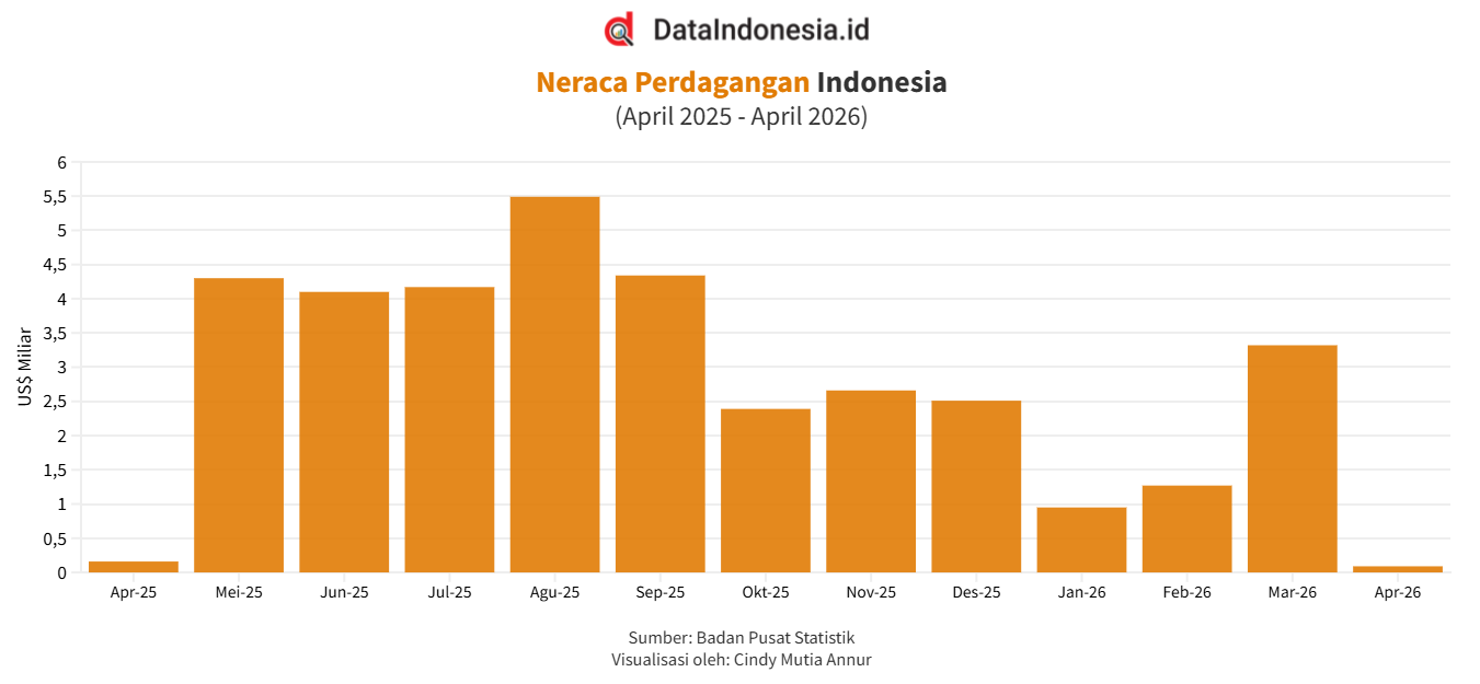 Makin Susut, Neraca Dagang RI Hanya Surplus US$89 Juta pada April 2026
