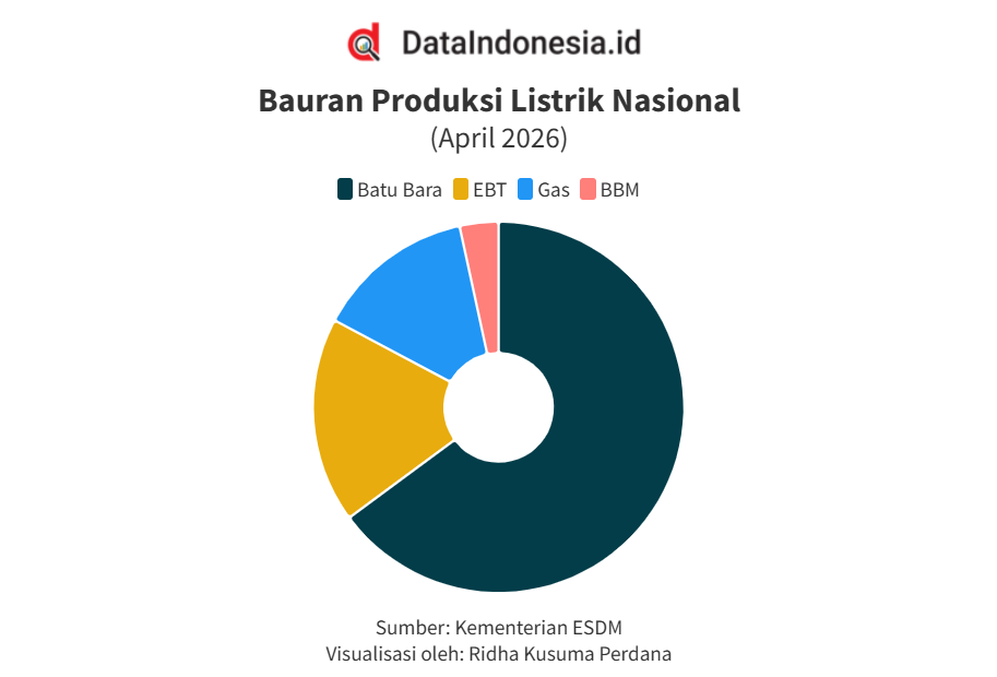 Batu Bara Masih Mendominasi Produksi Listrik Nasional hingga April 2026