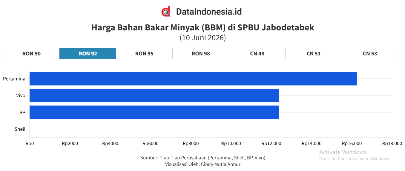 Pertamax Naik Hampir Rp4.000, Berikut Harga Terbaru BBM per 10 Juni 2026