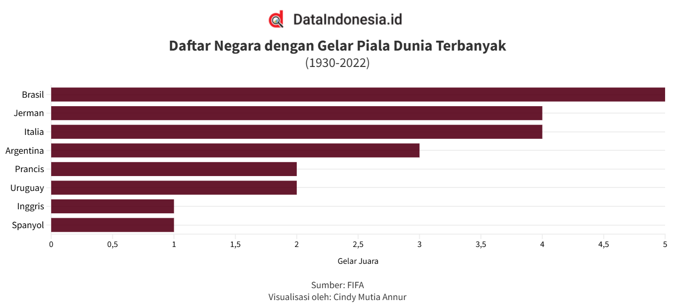 Daftar Negara dengan Gelar Piala Dunia Terbanyak Sejak 1930 hingga 2022