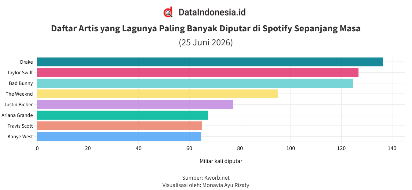 Daftar Artis dengan Lagu Paling Banyak Diputar di Spotify, Ada Drake hingga Kanye West