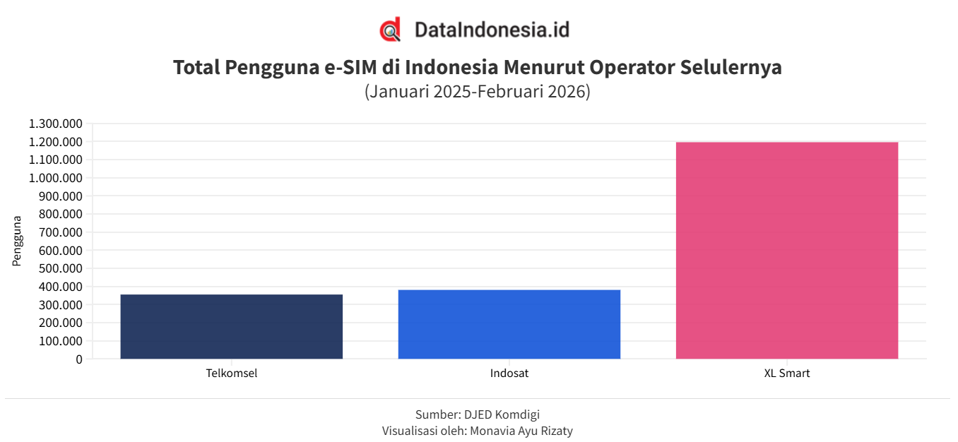 Jumlah Pengguna e-SIM Indonesia Capai 1,93 Juta, XL Smart Mendominasi