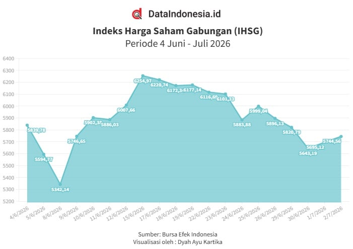 IHSG Hari Ini Jumat 3 Juli 2026 Dibuka Menguat, Cermati Saham Ini Big Banks & Mineral