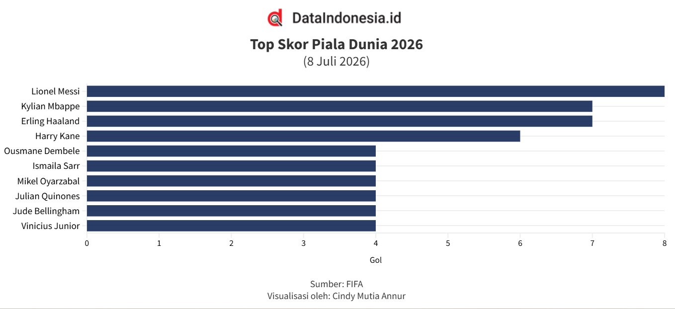 Top Skor Piala Dunia 2026: Messi Kembali Puncaki Daftar, Ungguli Mbappe dan Haaland