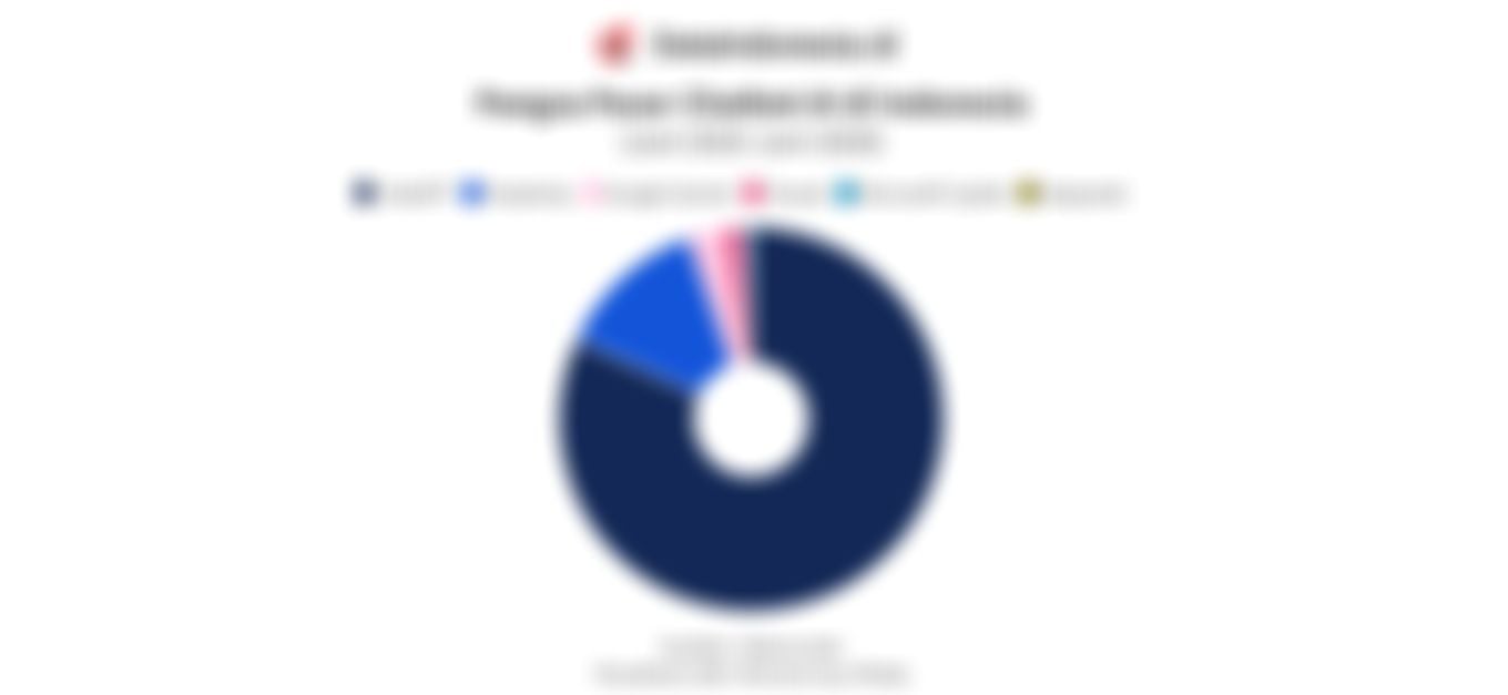 ChatGPT Masih Jadi Chatbot AI Terpopuler di Indonesia, Pangsa Pasarnya Tembus 81,88%