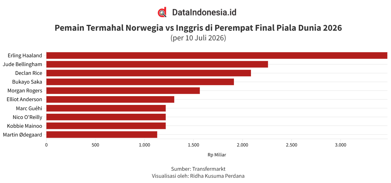 Pemain Termahal Norwegia vs Inggris di Perempat Final Piala Dunia 2026, Haaland Teratas