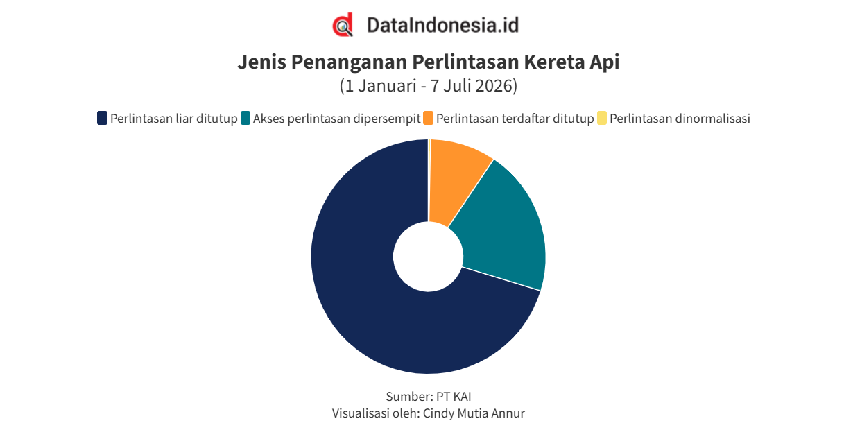 KAI Tangani 320 Titik Perlintasan hingga Awal Juli 2026, Mayoritas Tutup Jalur Liar