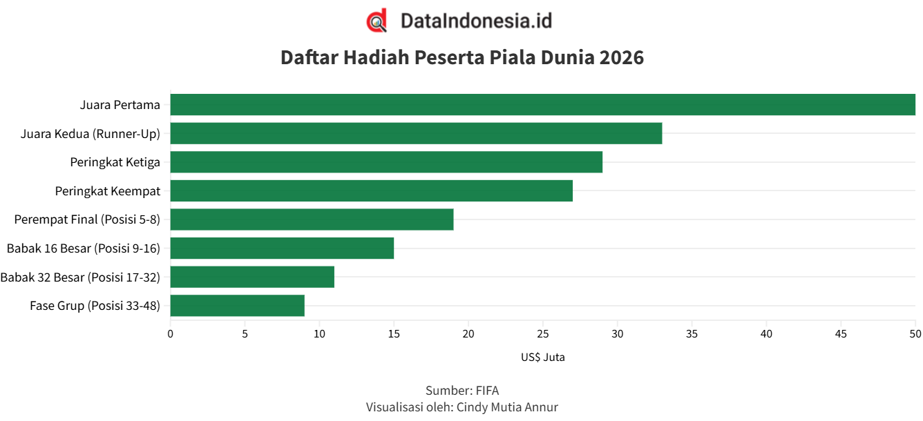 Spanyol Juara Piala Dunia 2026, Kantongi Hadiah Rp898,75 Miliar dari FIFA