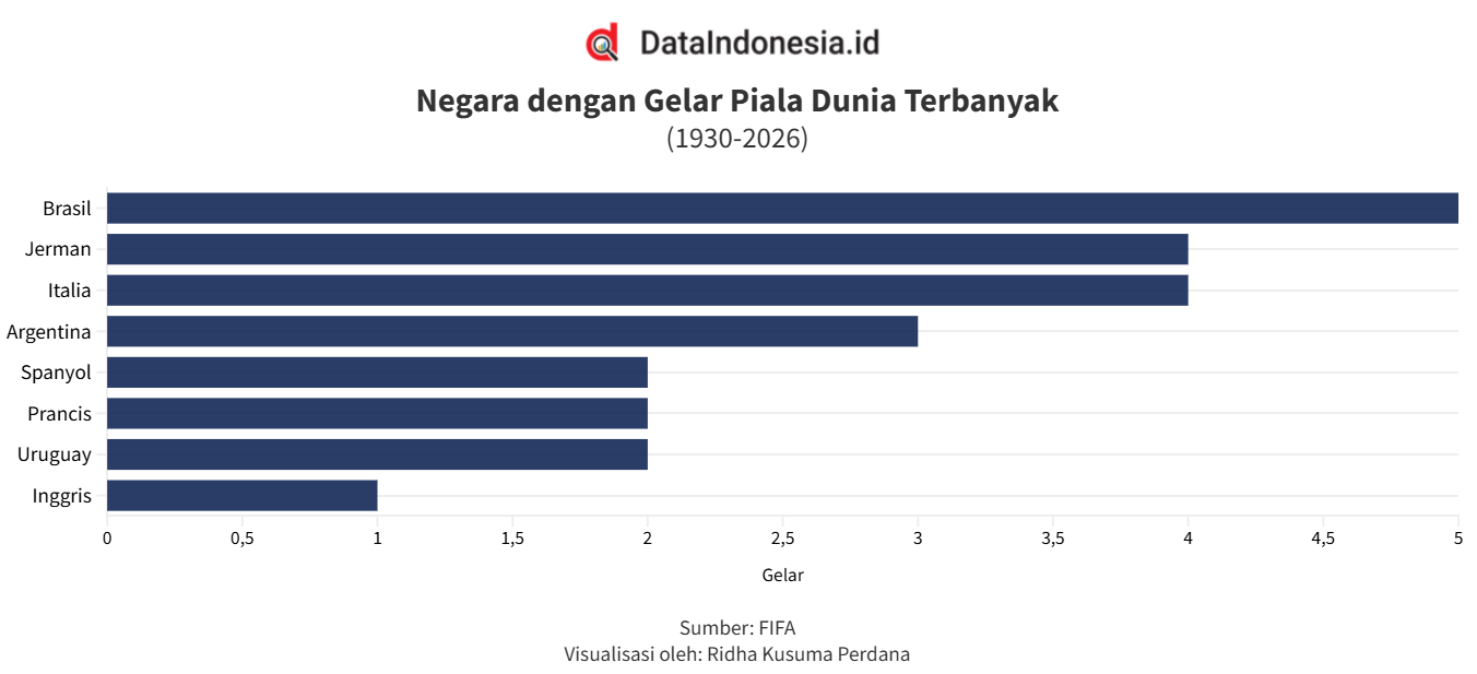 Daftar Negara dengan Gelar Piala Dunia Terbanyak Sejak 1930 hingga 2026, Spanyol Raih Trofi Kedua
