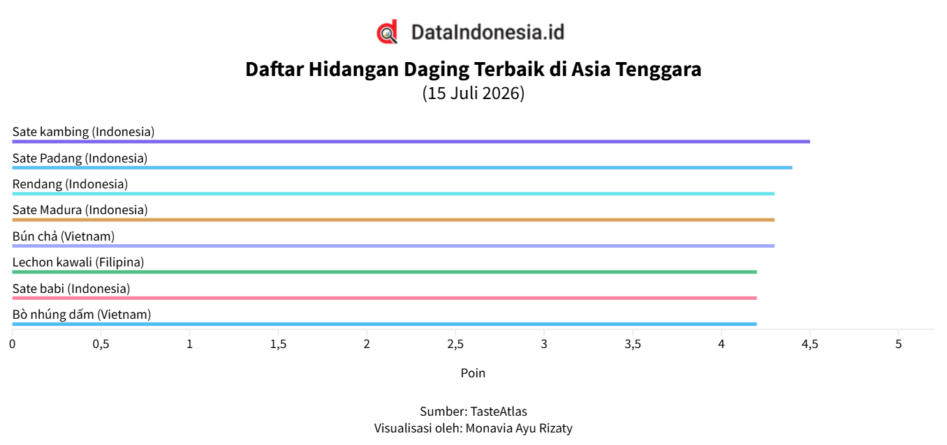 Indonesia Dominasi Daftar Hidangan Daging Terbaik di Asia Tenggara pada Juli 2026