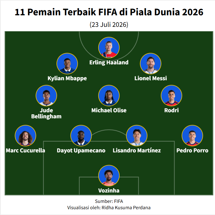 FIFA Umumkan Tim Terbaik Piala Dunia 2026, Messi hingga Haaland Masuk Daftar
