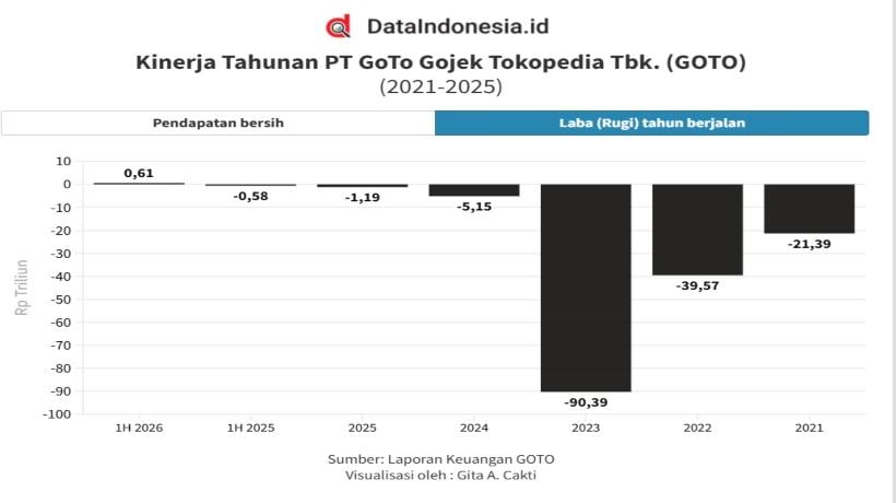 Bangkit dari Rugi, Goto Gojek (GOTO) Raih Laba Bersih Rp607,49 Miliar Semester I/2026