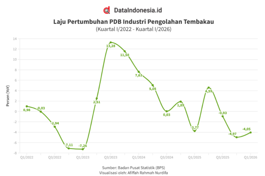 Menakar Efek Ganda Aturan Turunan PP 28/2024 ke Petani Tembakau hingga Industri Kretek