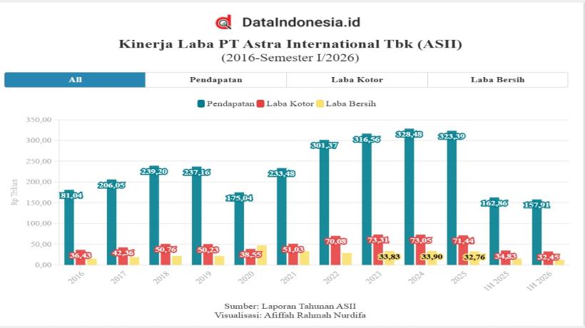 Astra (ASII) Cetak Laba Rp12,53 Triliun Semester I/2026, Pendapatan Rp157,92 Triliun 