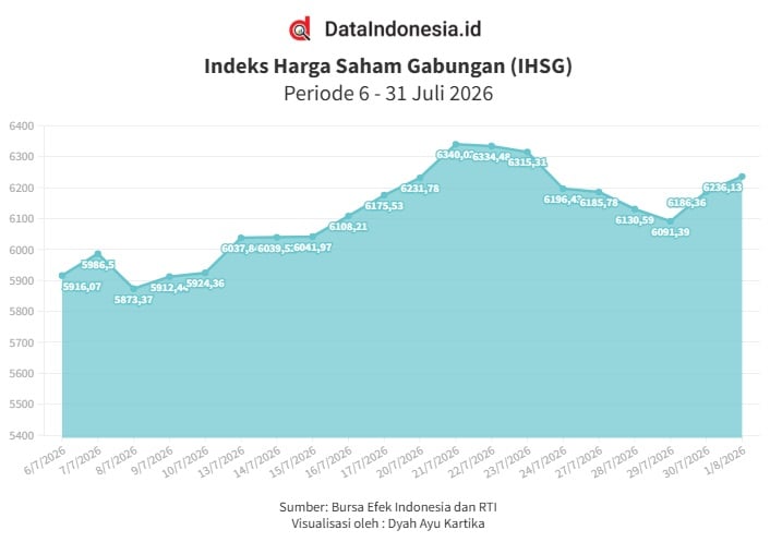 IHSG Ditutup Menguat 0,8% pada Jumat (31/7)