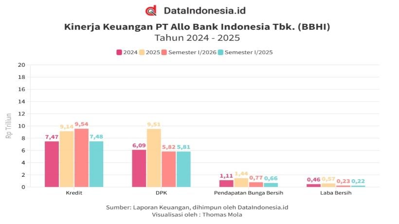 Kredit Tumbuh Pesat, Allo Bank (BBHI) Cetak Laba Rp233,67 Miliar Semester I/2026