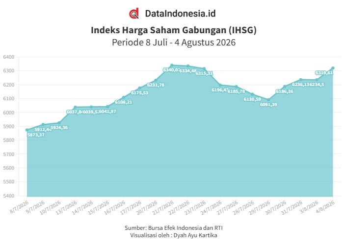 IHSG Melesat 1,37% pada Selasa (4/8), Saham Bank Jumbo Kompak Menguat