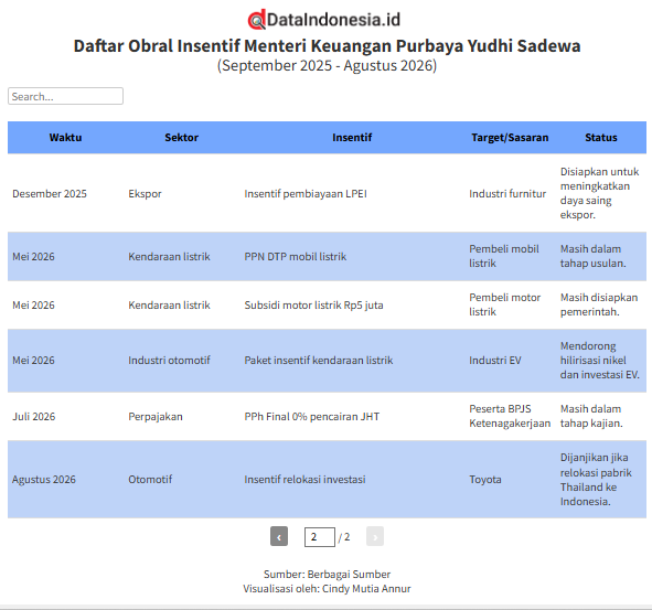 Daftar Obral Insentif Purbaya sejak Menjabat Menteri Keuangan, Terbaru untuk Toyota