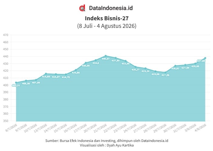 Indeks Bisnis-27 Terkerek 1,8% pada Selasa (4/8), MBMA & INCO Memimpin