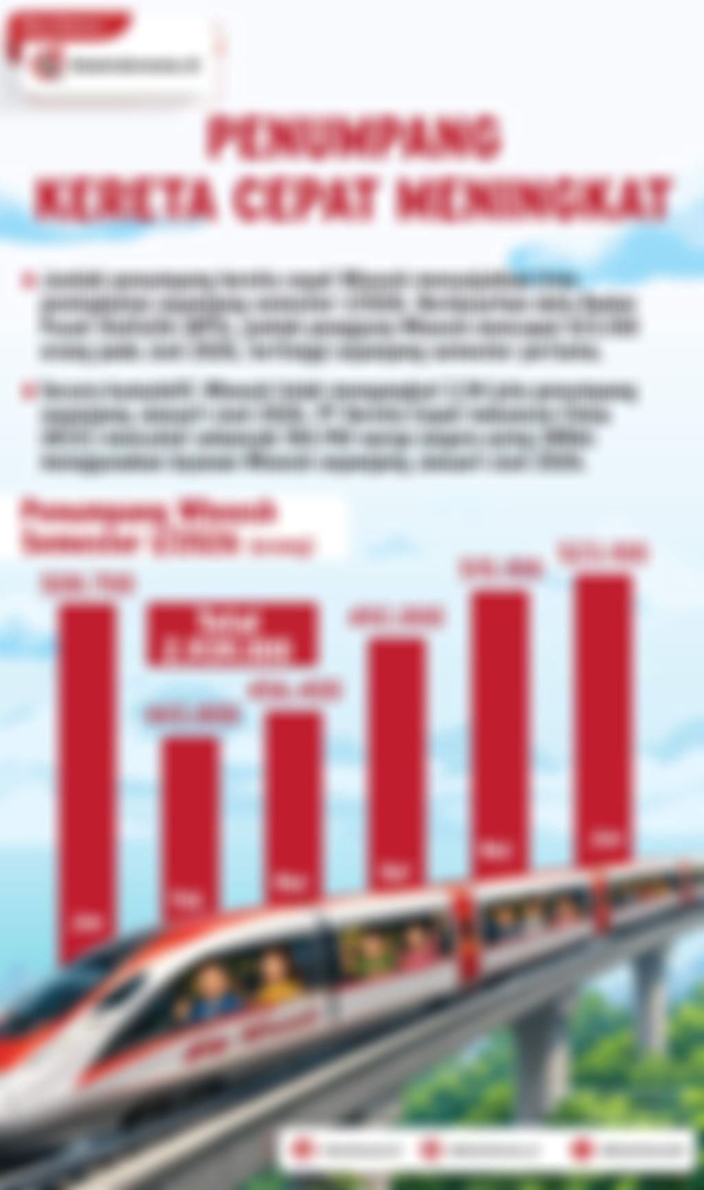Infografik: Penumpang Kereta Cepat Meningkat
