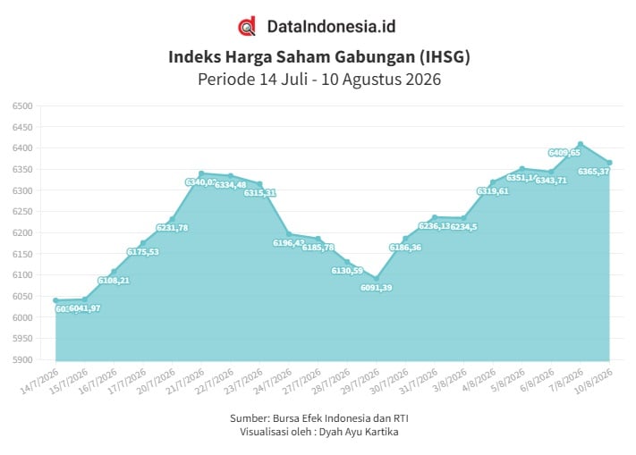 IHSG Ditutup Melemah pada Senin (10/8), Hampir Seluruh Indeks Sektoral Tertekan