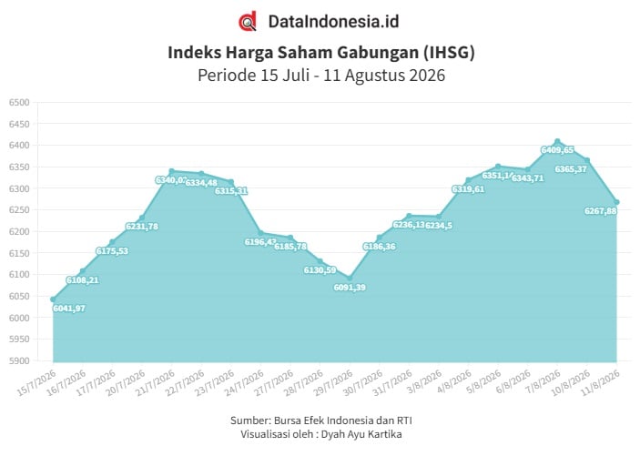 IHSG Kembali Tertekan pada Selasa (11/8), Sektor Perindustrian Jadi Pemberat