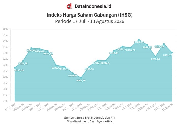IHSG Terkoreksi 1,13% pada Kamis (13/8), 9 Saham Indonesia Terdepak dari MSCI Global Small Cap