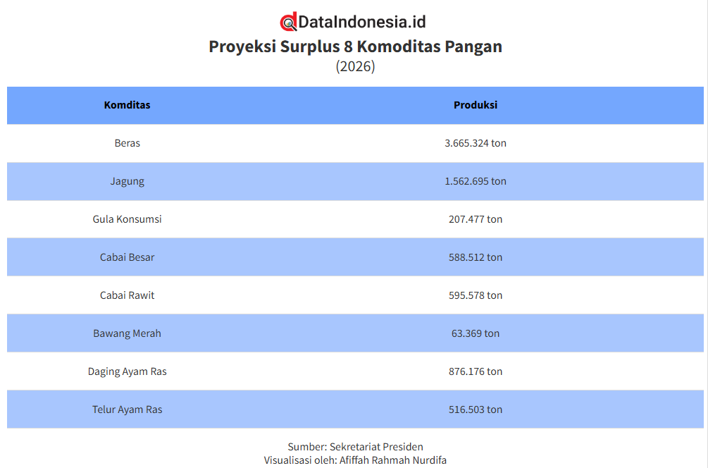 Prabowo Klaim RI Swasembada 8 Komoditas Pangan Beras hingga Daging Ayam, Cek Datanya!