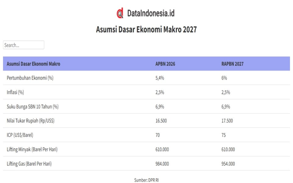 Rincian Asumsi Dasar Ekonomi Makro dalam RAPBN 2027, Rupiah Dipatok 17.500, PDB RI Tumbuh 6%
