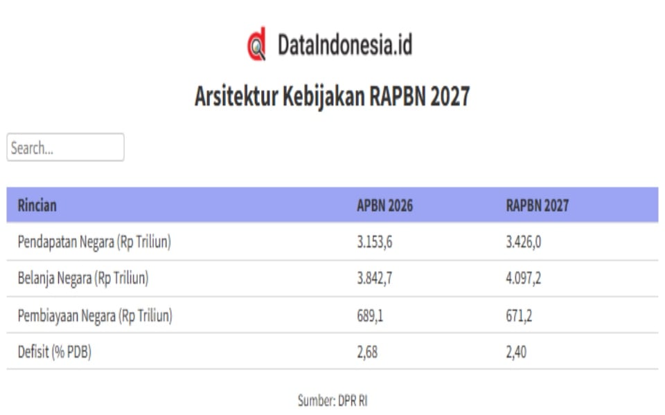 RAPBN 2027: Belanja Negara Rp4.097 Triliun, Defisit Dipatok 2,4% PDB