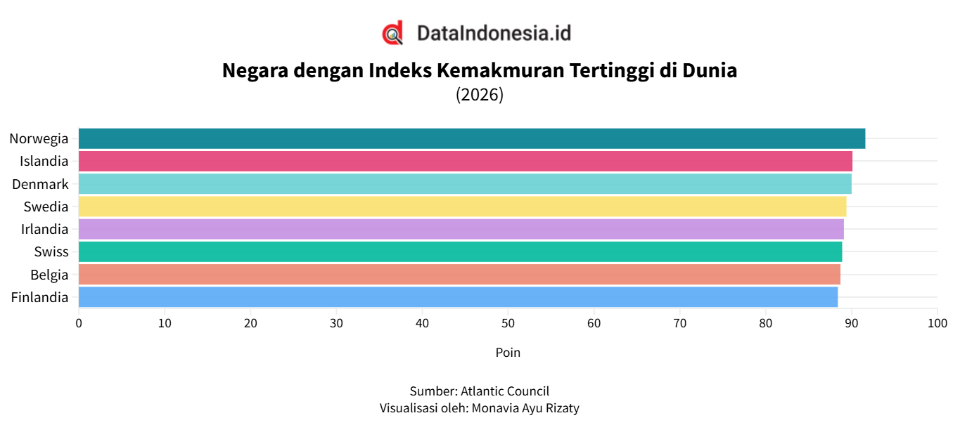 Norwegia Jadi Negara Paling Makmur di Dunia, Indonesia Peringkat Keenam Asean