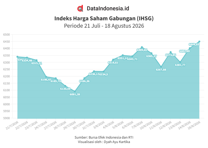 IHSG Menguat pada Selasa (18/8), Pasar Menanti Hasil RDG Bank Indonesia