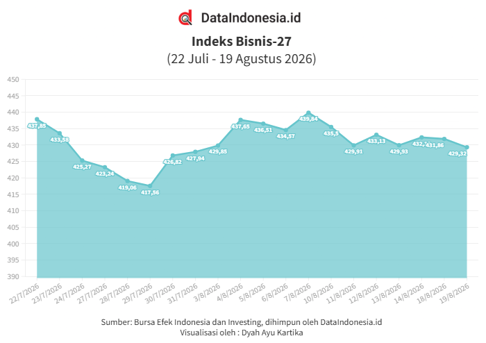 Ikuti IHSG, Indeks Bisnis-27 Melemah pada Rabu (19/8)
