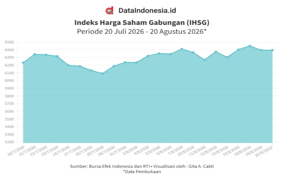 IHSG Hijau Pagi Ini, Kebijakan BI Rate hingga US Treasury Disorot Pasar (20 Agustus 2026)