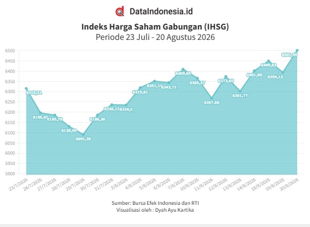 IHSG Ditutup Menghijau pada Kamis (20/8), Seluruh Sektor Menguat