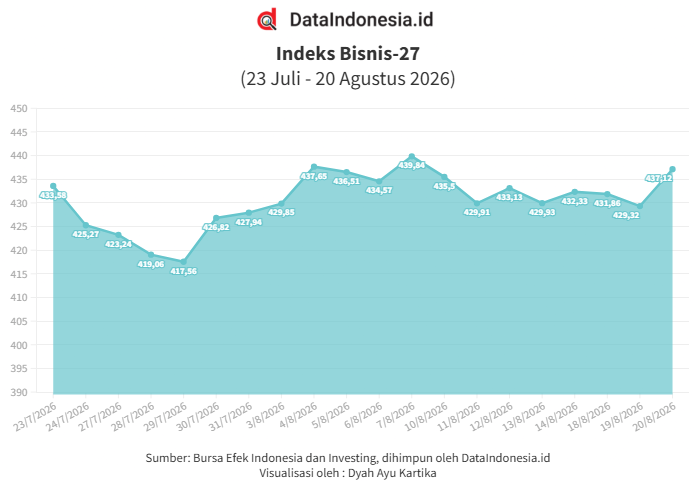 Indeks Bisnis-27 Melesat 1,8% pada Kamis (20/8), 24 Saham Parkir di Zona Hijau