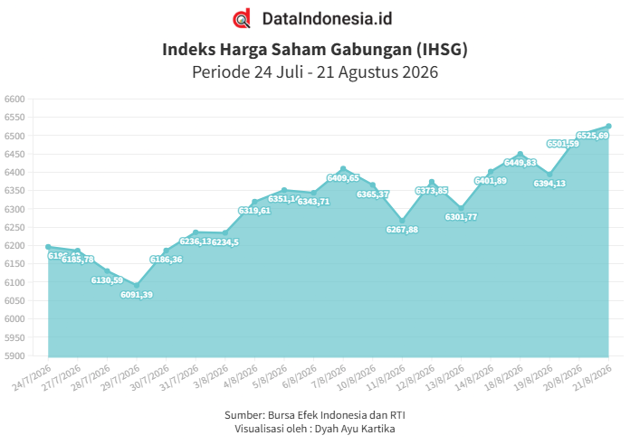 IHSG Lanjutkan Penguatan pada Jumat (21/8)