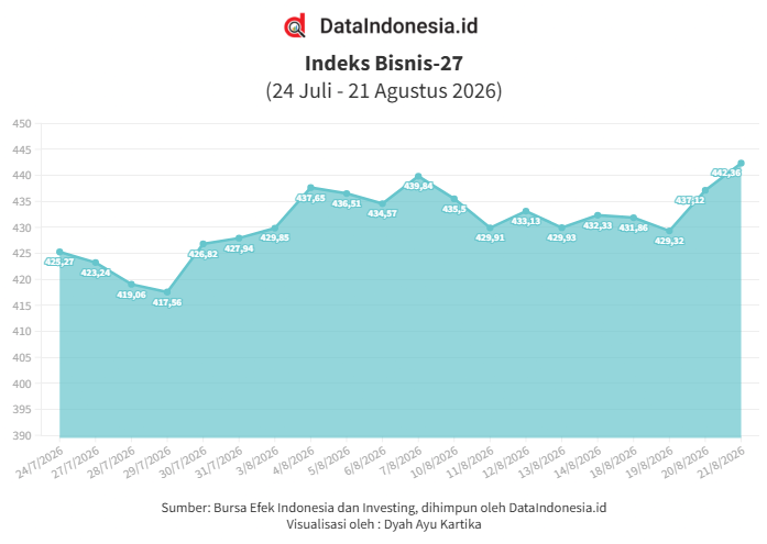 Indeks Bisnis-27 Menguat 1,2% pada Jumat (21/8), AMRT & BBNI Teratas