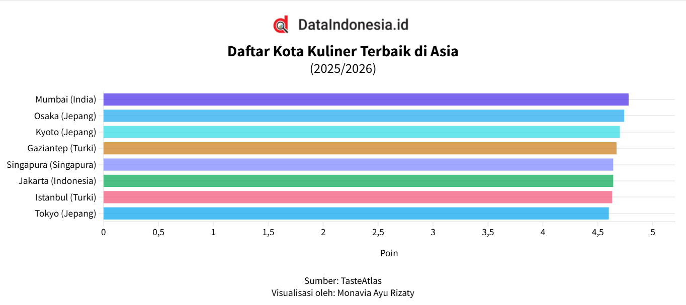 Daftar Kota dengan Kuliner Terbaik di Asia 2025/2026, Jakarta Peringkat Keenam