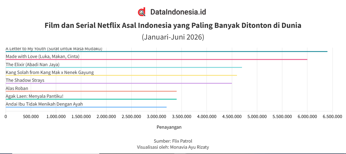 Deretan Film dan Serial Indonesia yang Paling Banyak Ditonton di Netflix Global, Siapa Teratas?