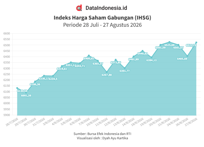 IHSG Menguat 1,81% di Tengah Aksi Demo pada Kamis (27/8)
